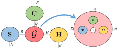 Tensor models for space-time-frequency processing in MIMO systems