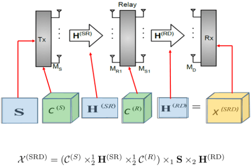 Tensor decompositions for MIMO relaying systems