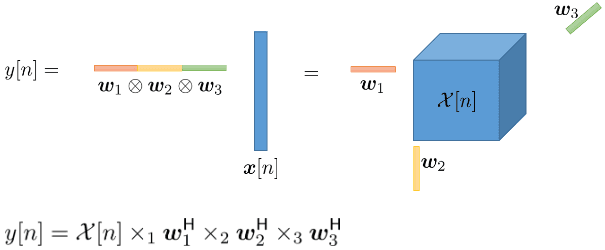 Tensor decompositions for multilinear filtering