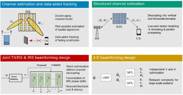 Tensor decompositions and reconfigurable intelligent surfaces (RIS)