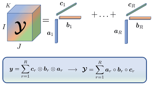 Tensor decomposition illustration