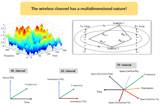 Wireless communication channel dimensions