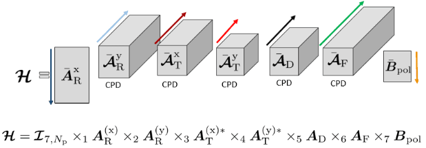 Tensor train decomposition of MIMO channel