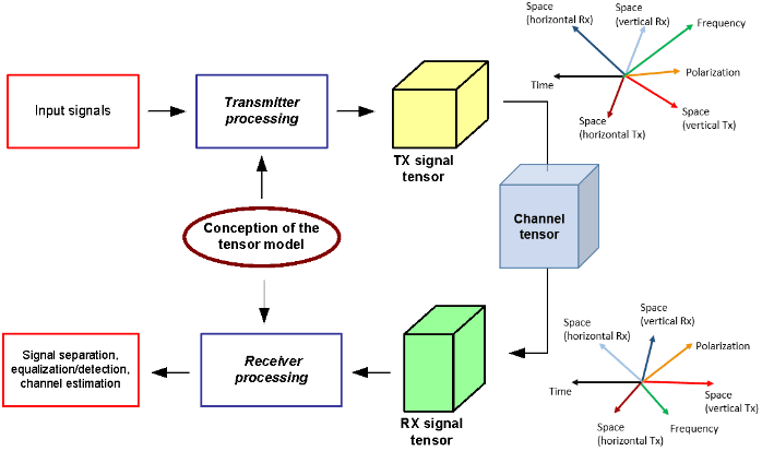 Tensor processing in wireless communication illustration